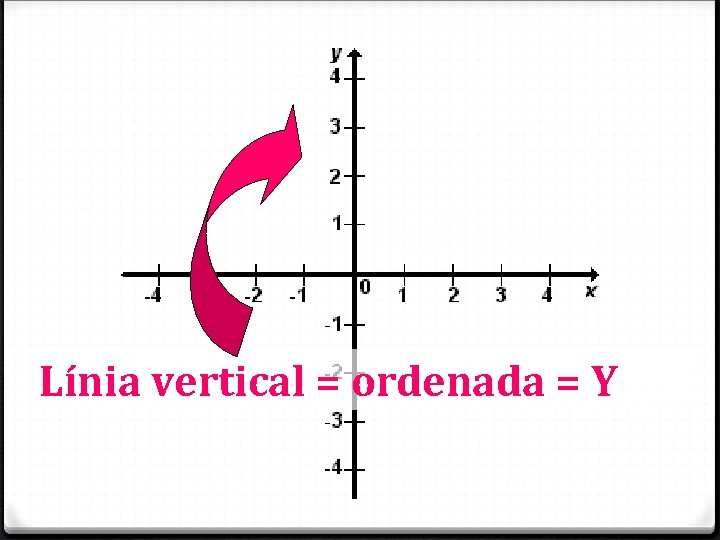 Línia vertical = ordenada = Y 