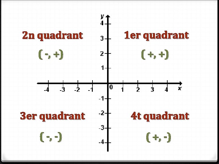 2 n quadrant 1 er quadrant ( -, +) ( +, +) 3 er