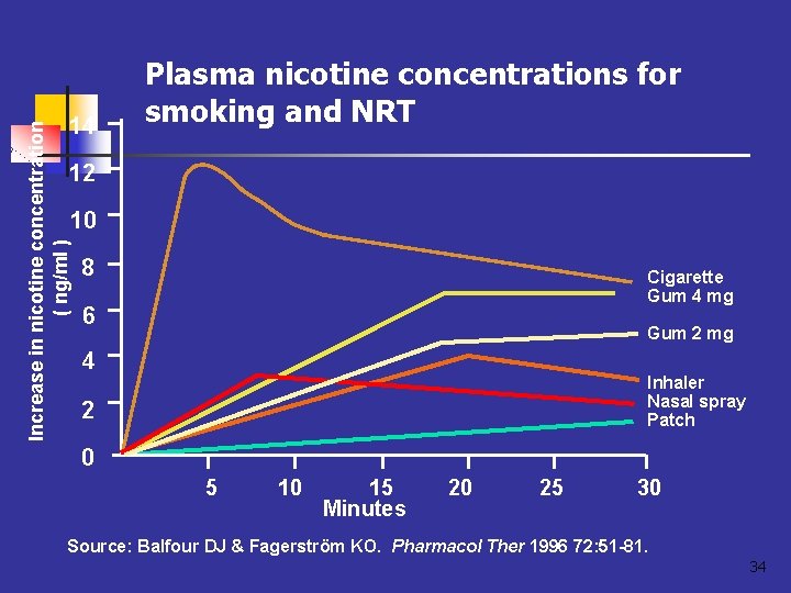 Increase in nicotine concentration ( ng/ml ) 14 Plasma nicotine concentrations for smoking and