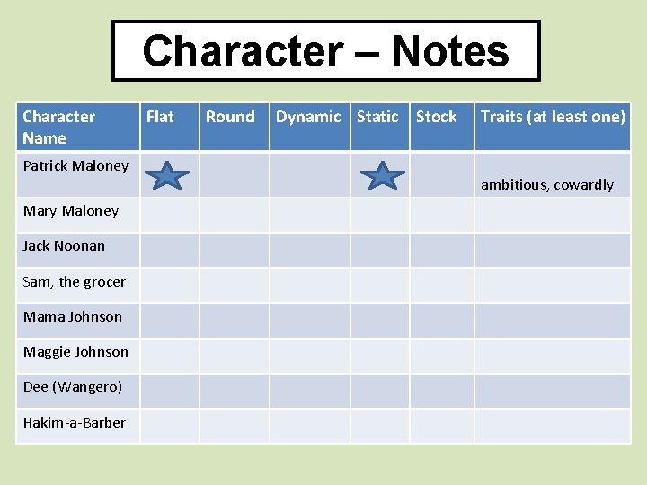 Character – Notes Character Name Patrick Maloney Mary Maloney Jack Noonan Sam, the grocer