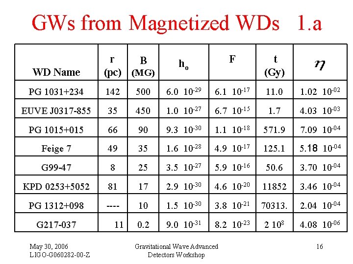 GWs from Magnetized WDs 1. a WD Name r B (pc) (MG) ho F