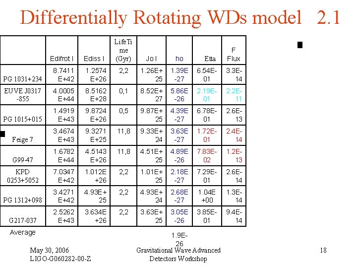 Differentially Rotating WDs model 2. 1 Life. Ti me (Gyr) Jo I ho Etta