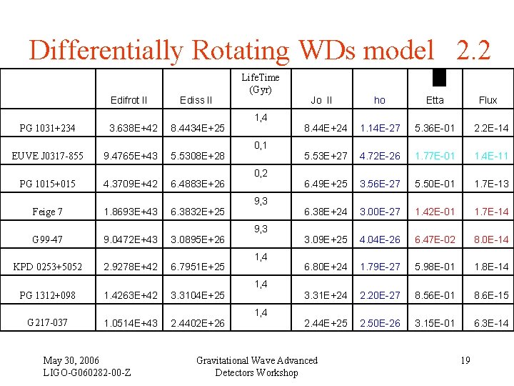 Differentially Rotating WDs model 2. 2 PG 1031+234 EUVE J 0317 -855 PG 1015+015