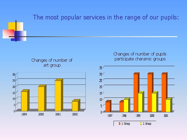 The most popular services in the range of our pupils: Changes of number of