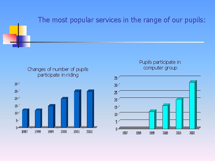 The most popular services in the range of our pupils: Changes of number of