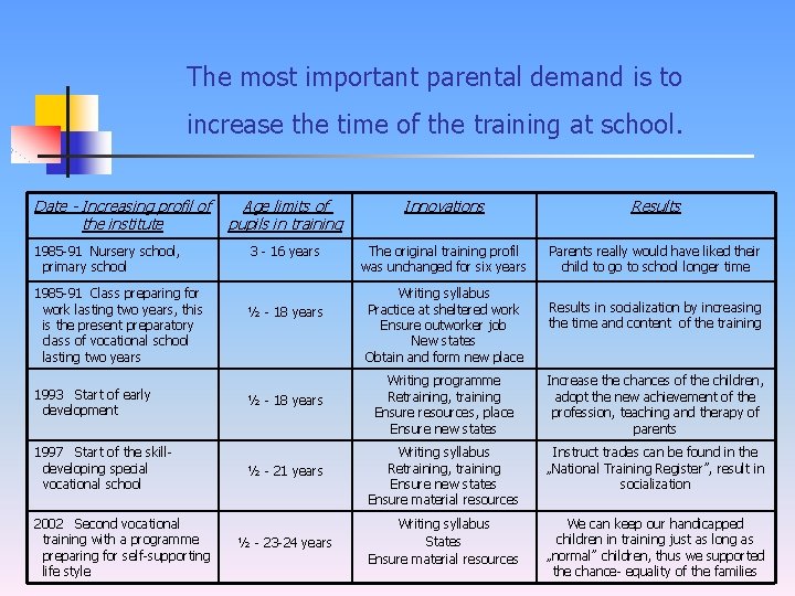 The most important parental demand is to increase the time of the training at