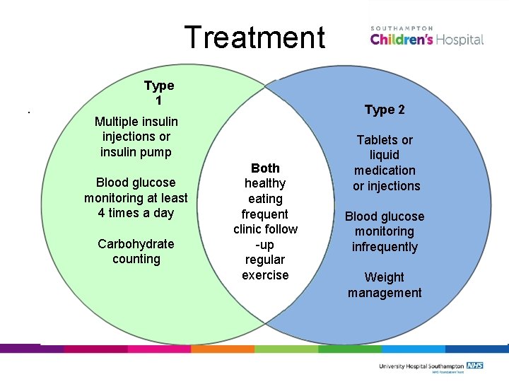 Treatment. Type 1 Type 2 Multiple insulin injections or insulin pump Blood glucose monitoring