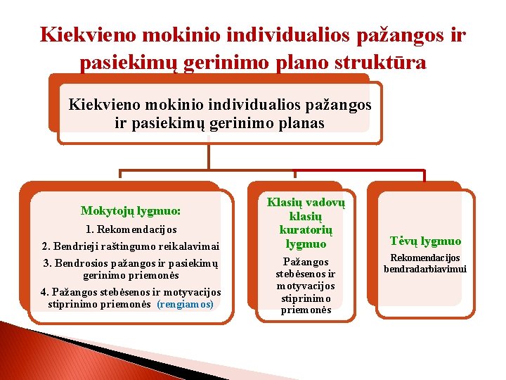 Kiekvieno mokinio individualios pažangos ir pasiekimų gerinimo plano struktūra Kiekvieno mokinio individualios pažangos ir