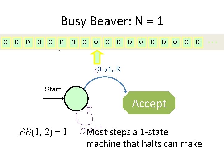 Busy Beaver: N = 1 0 0 0 0 0 1, R Start Accept