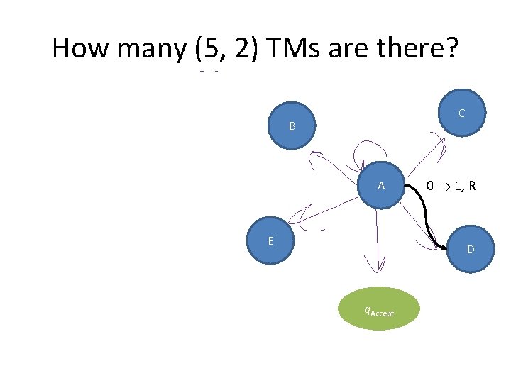 How many (5, 2) TMs are there? C B A E 0 1, R