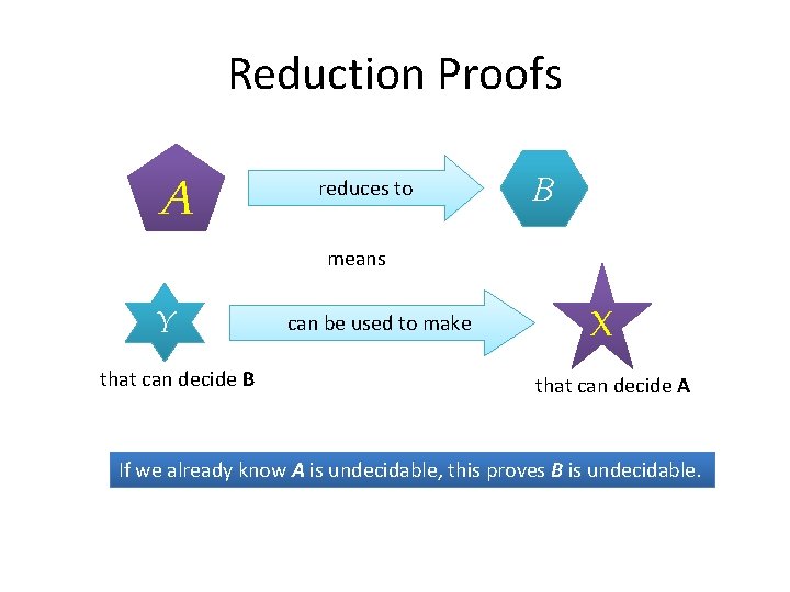 Reduction Proofs A reduces to B means Y that can decide B can be