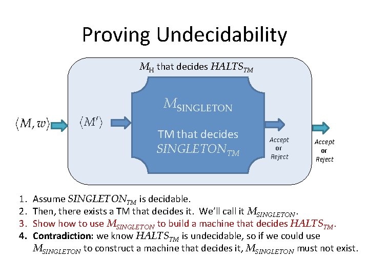 Proving Undecidability MH that decides HALTSTM MSINGLETON TM that decides SINGLETONTM 1. 2. 3.