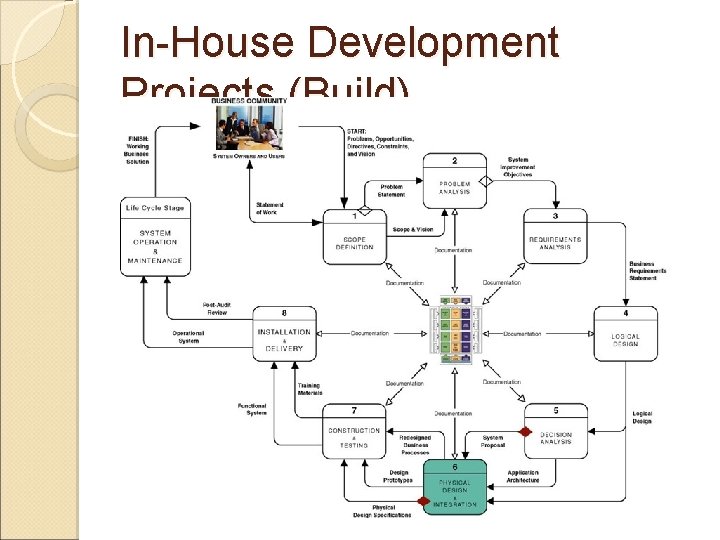 In-House Development Projects (Build) In-House Development Projects (Build)
