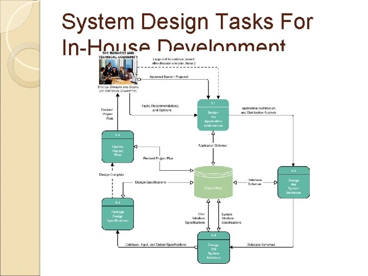 System Design Tasks For In-House Development System Design Tasks For In-House Development