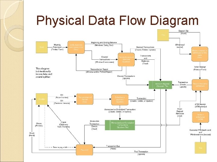 Physical Data Flow Diagram Physical Data Flow Diagram