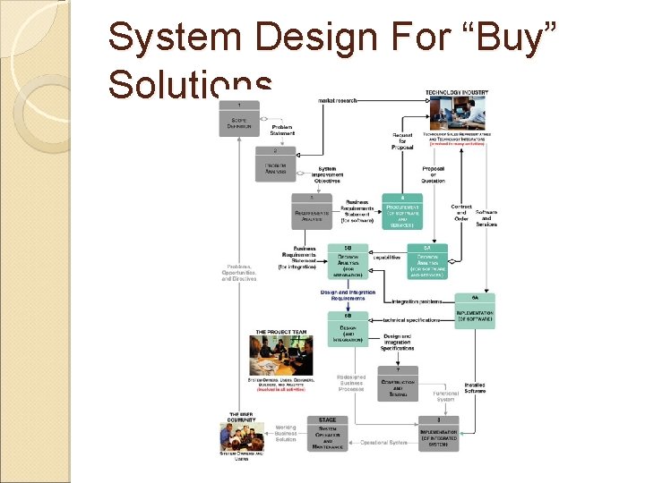 System Design For “Buy” Solutions System Design For “Buy” Solutions