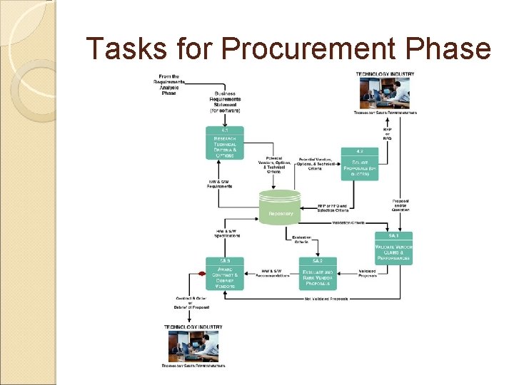 Tasks for Procurement Phase Tasks for Procurement Phase