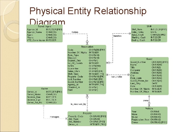 Physical Entity Relationship Diagram Physical Entity Relationship Diagram