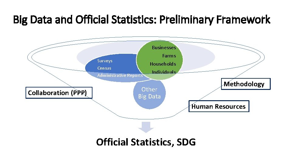 Big Data and Official Statistics: Preliminary Framework Businesses Farms Surveys Census Administrative Reports Collaboration
