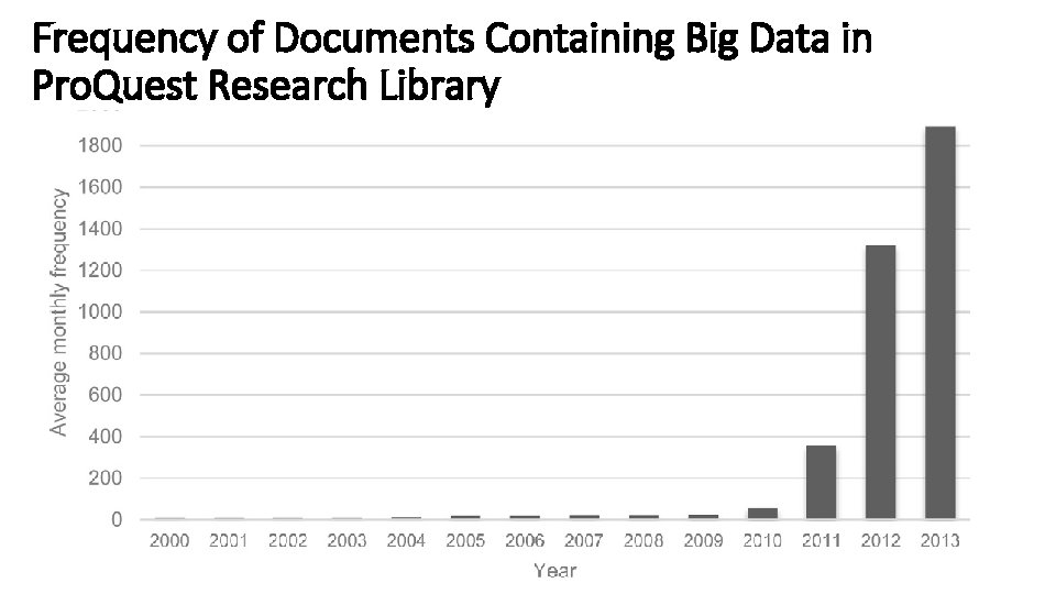 Frequency of Documents Containing Big Data in Pro. Quest Research Library 