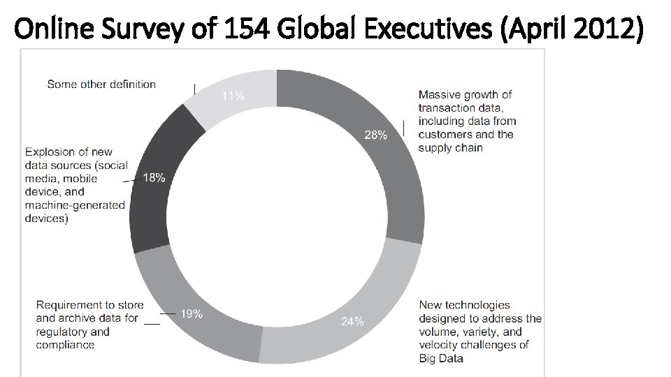 Online Survey of 154 Global Executives (April 2012) 