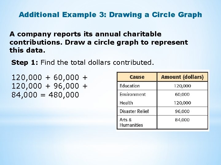 Additional Example 3: Drawing a Circle Graph A company reports its annual charitable contributions. Additional Example 3: Drawing a Circle Graph A company reports its annual charitable contributions.