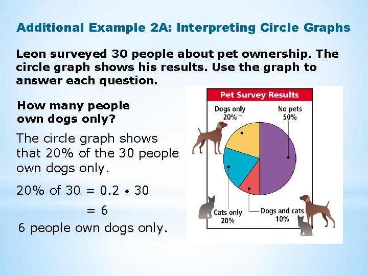 Additional Example 2 A: Interpreting Circle Graphs Leon surveyed 30 people about pet ownership. Additional Example 2 A: Interpreting Circle Graphs Leon surveyed 30 people about pet ownership.