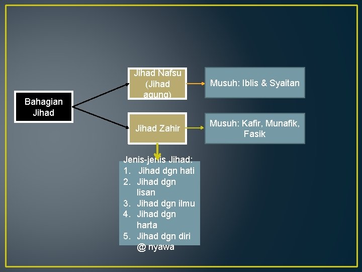 Bahagian Jihad Nafsu (Jihad agung) Musuh: Iblis & Syaitan Jihad Zahir Musuh: Kafir, Munafik,