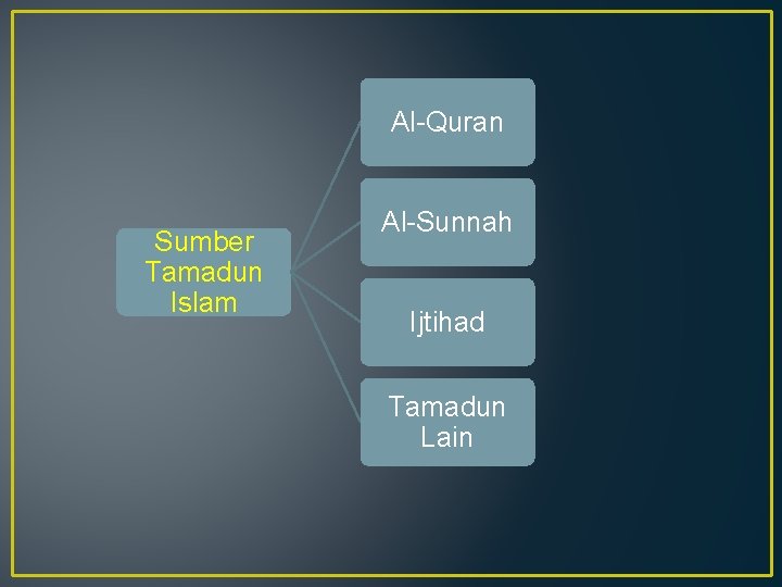 Al-Quran Sumber Tamadun Islam Al-Sunnah Ijtihad Tamadun Lain 