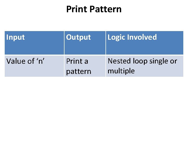Print Pattern Input Output Logic Involved Value of ‘n’ Print a pattern Nested loop