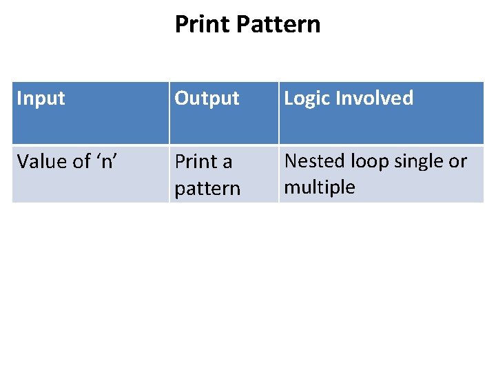 Print Pattern Input Output Logic Involved Value of ‘n’ Print a pattern Nested loop Print Pattern Input Output Logic Involved Value of ‘n’ Print a pattern Nested loop