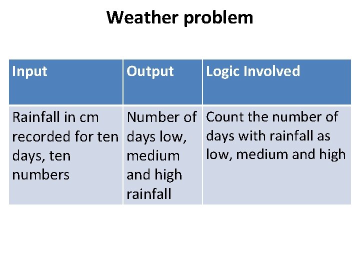 Weather problem Input Output Logic Involved Rainfall in cm recorded for ten days, ten