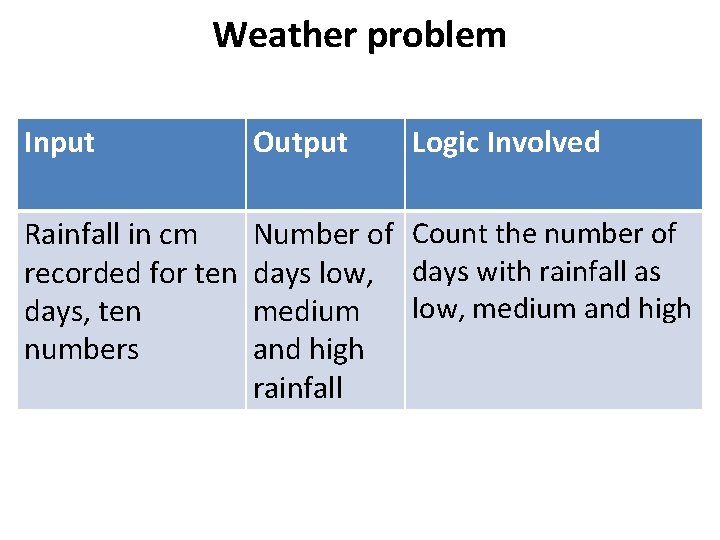 Weather problem Input Output Logic Involved Rainfall in cm recorded for ten days, ten Weather problem Input Output Logic Involved Rainfall in cm recorded for ten days, ten
