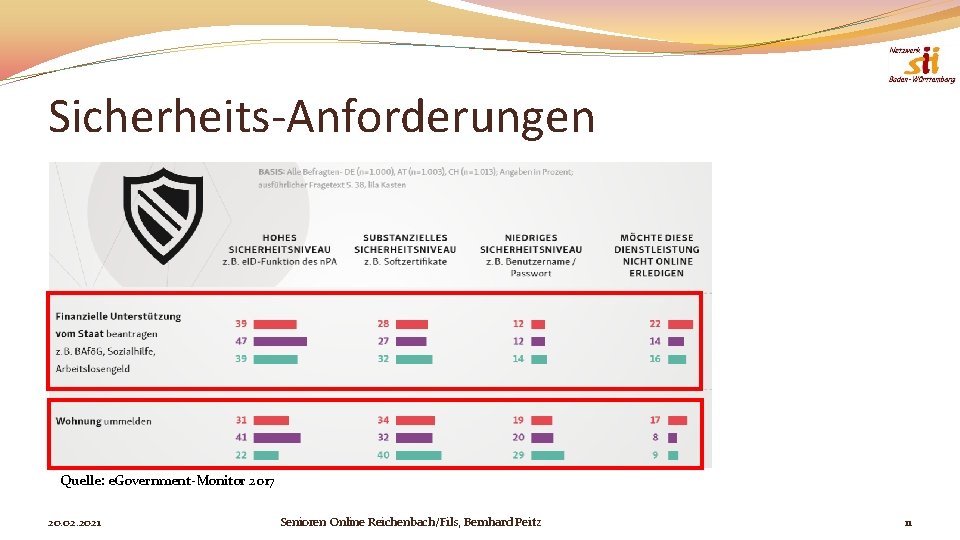 Sicherheits-Anforderungen Quelle: e. Government-Monitor 2017 20. 02. 2021 Senioren Online Reichenbach/Fils, Bernhard Peitz 11