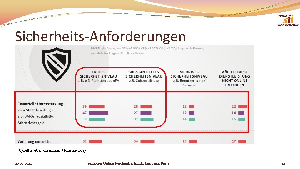 Sicherheits-Anforderungen Quelle: e. Government-Monitor 2017 20. 02. 2021 Senioren Online Reichenbach/Fils, Bernhard Peitz 12