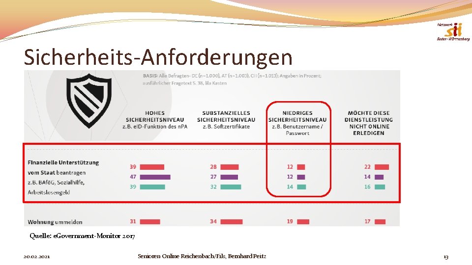 Sicherheits-Anforderungen Quelle: e. Government-Monitor 2017 20. 02. 2021 Senioren Online Reichenbach/Fils, Bernhard Peitz 13