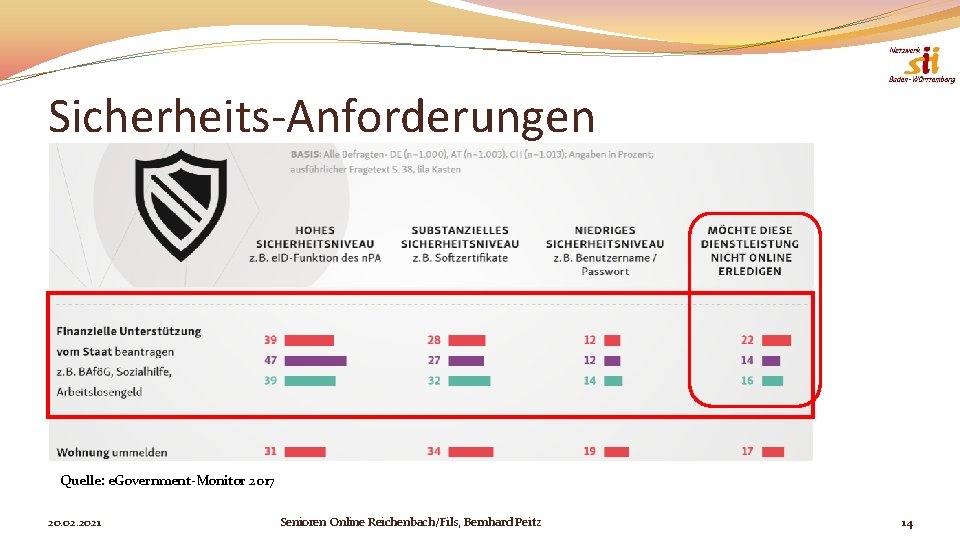 Sicherheits-Anforderungen Quelle: e. Government-Monitor 2017 20. 02. 2021 Senioren Online Reichenbach/Fils, Bernhard Peitz 14
