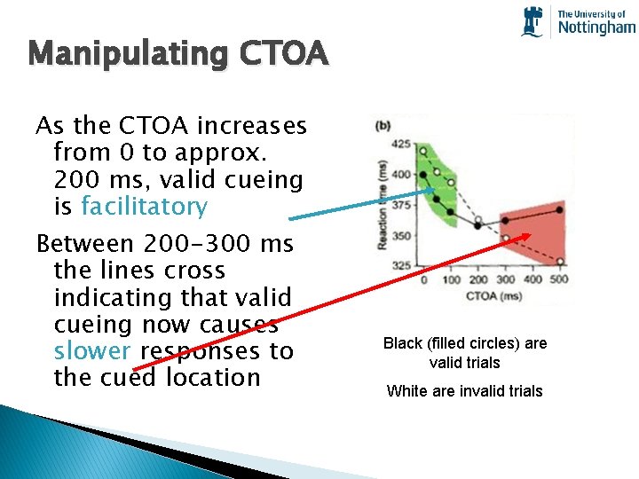 Manipulating CTOA As the CTOA increases from 0 to approx. 200 ms, valid cueing