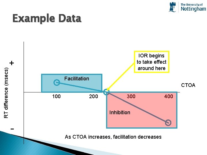 Example Data IOR begins to take effect around here RT difference (msecs) + Facilitation