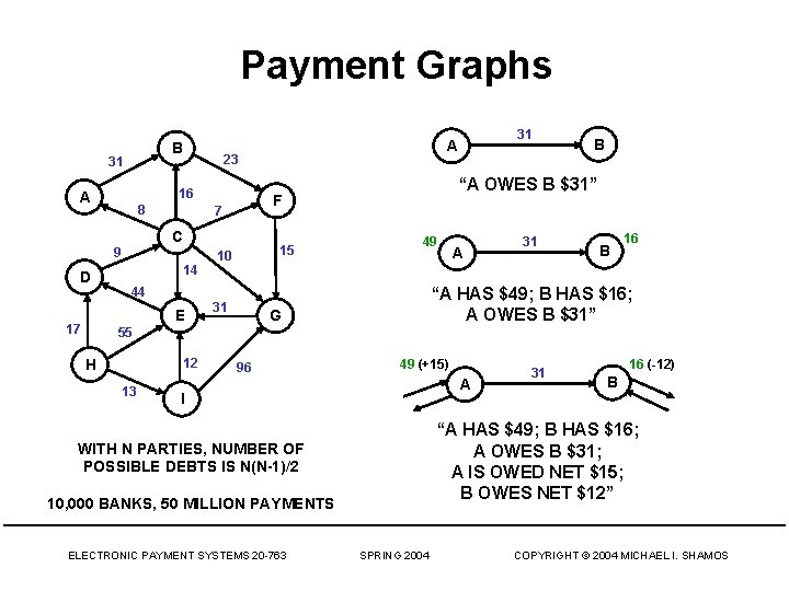 Payment Graphs B 31 23 16 A 8 C 9 D 14 10 49