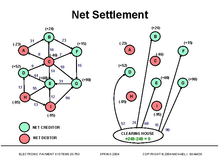 Net Settlement (+24) B 31 (-23) A 23 16 (-46) 7 8 E 17