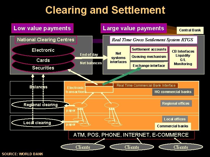 Clearing and Settlement Low value payments Large value payments National Clearing Centres Real Time