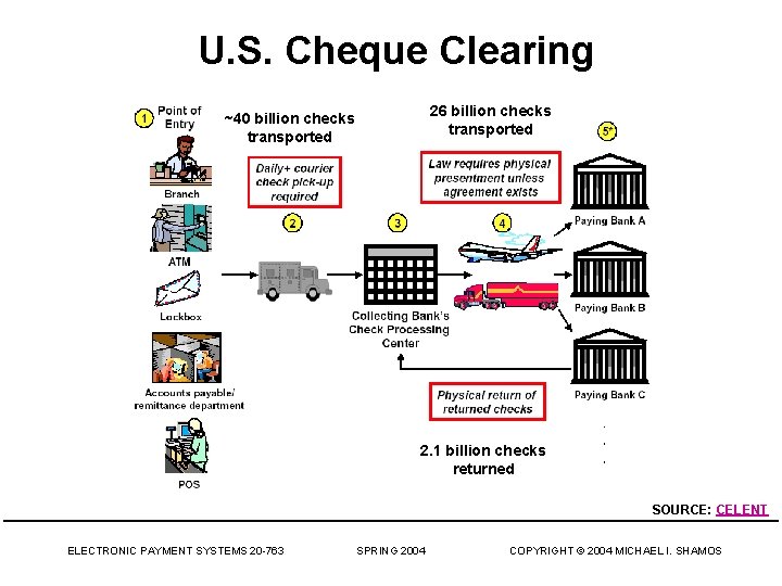 U. S. Cheque Clearing 26 billion checks transported ~40 billion checks transported 2. 1
