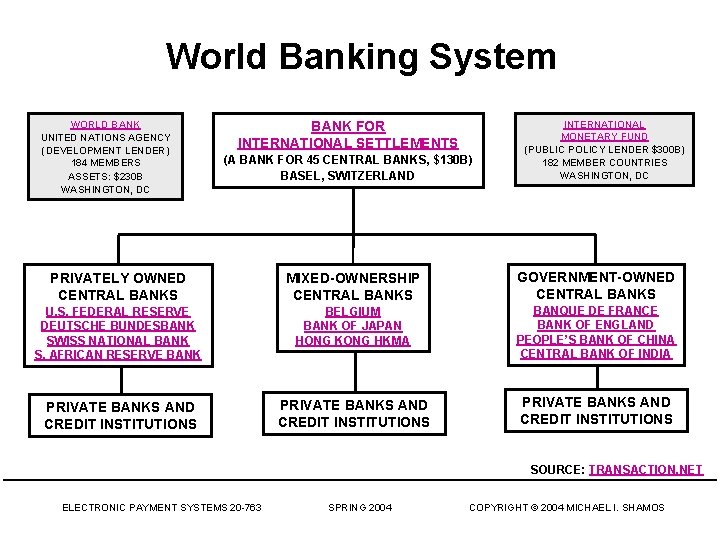 World Banking System WORLD BANK UNITED NATIONS AGENCY (DEVELOPMENT LENDER) 184 MEMBERS ASSETS: $230