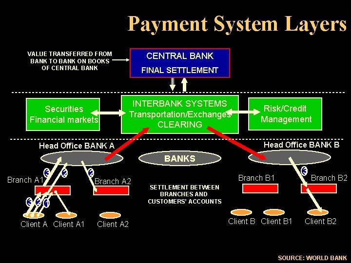 Payment System Layers VALUE TRANSFERRED FROM BANK TO BANK ON BOOKS OF CENTRAL BANK