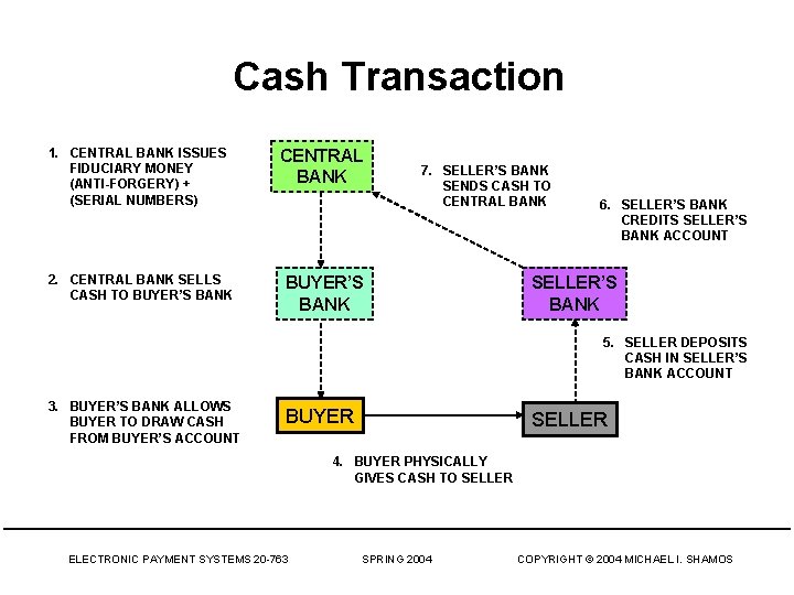 Cash Transaction 1. CENTRAL BANK ISSUES FIDUCIARY MONEY (ANTI-FORGERY) + (SERIAL NUMBERS) CENTRAL BANK