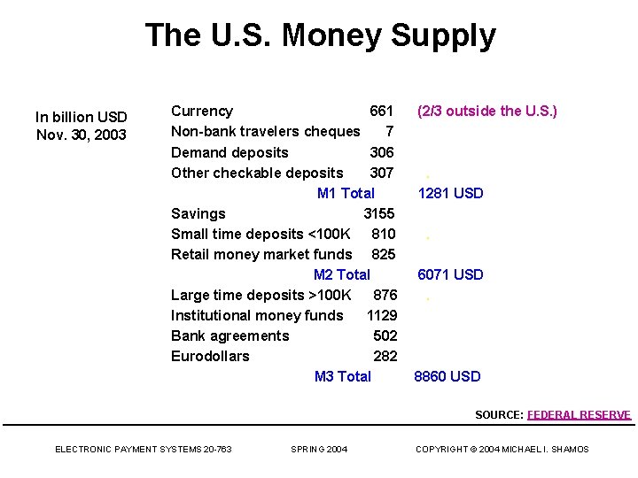 The U. S. Money Supply In billion USD Nov. 30, 2003 Currency 661 Non-bank