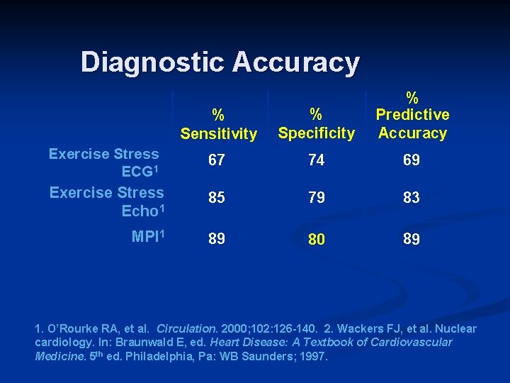 Diagnostic Accuracy % Sensitivity % Specificity % Predictive Accuracy Exercise Stress ECG 1 Exercise