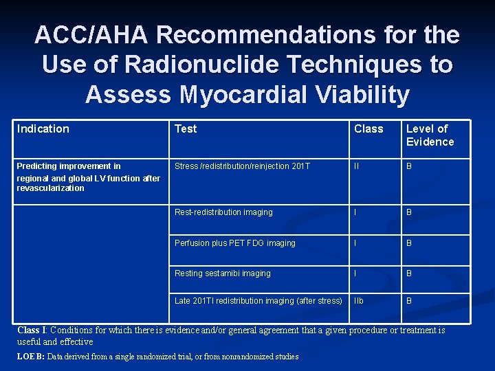 ACC/AHA Recommendations for the Use of Radionuclide Techniques to Assess Myocardial Viability Indication Test