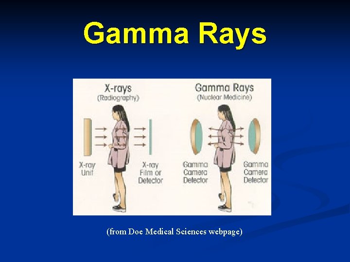 Gamma Rays (from Doe Medical Sciences webpage) 